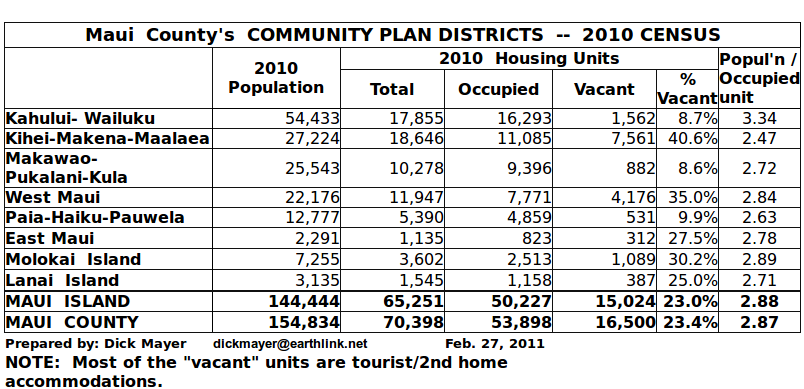 Maui County Census Data on Housing